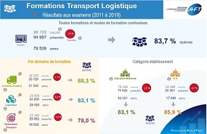 Résultats des Formations Transport Logistique de 2011 à 2019